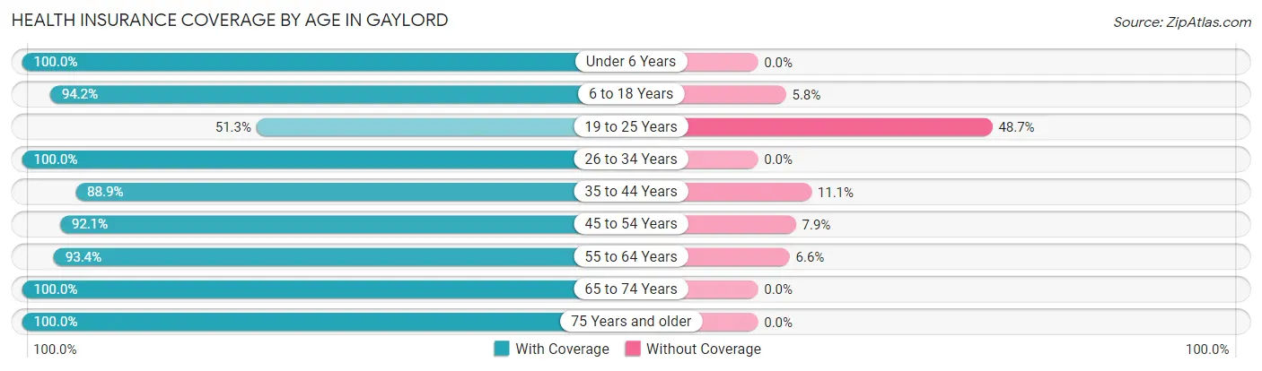 Health Insurance Coverage by Age in Gaylord