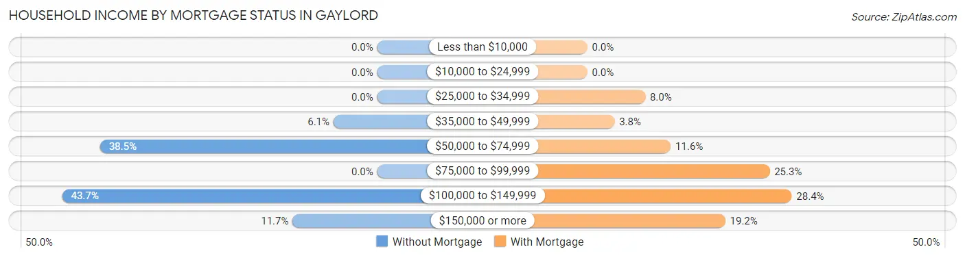 Household Income by Mortgage Status in Gaylord