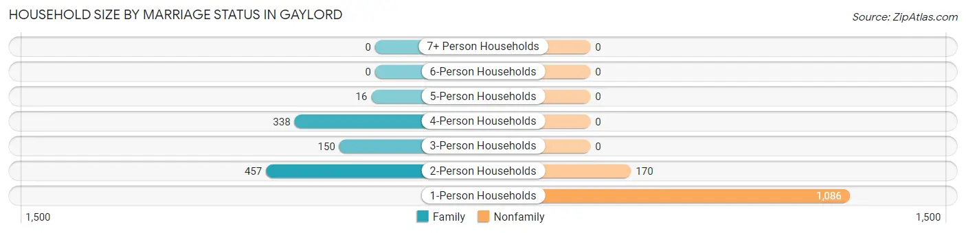 Household Size by Marriage Status in Gaylord