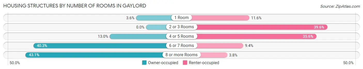 Housing Structures by Number of Rooms in Gaylord