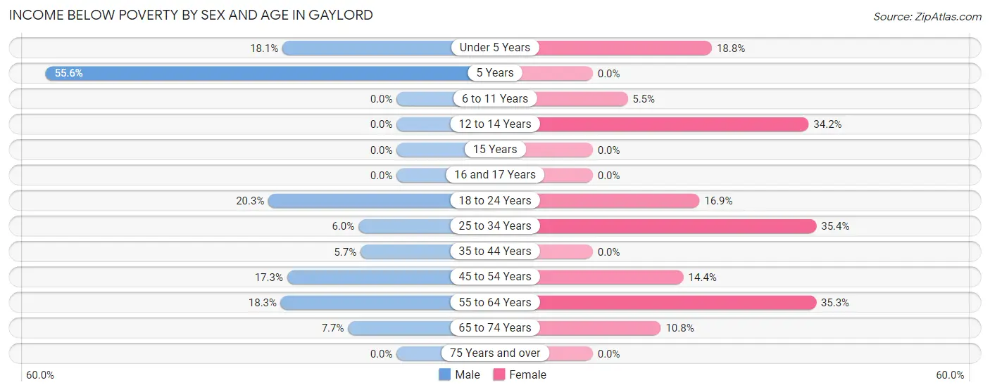 Income Below Poverty by Sex and Age in Gaylord