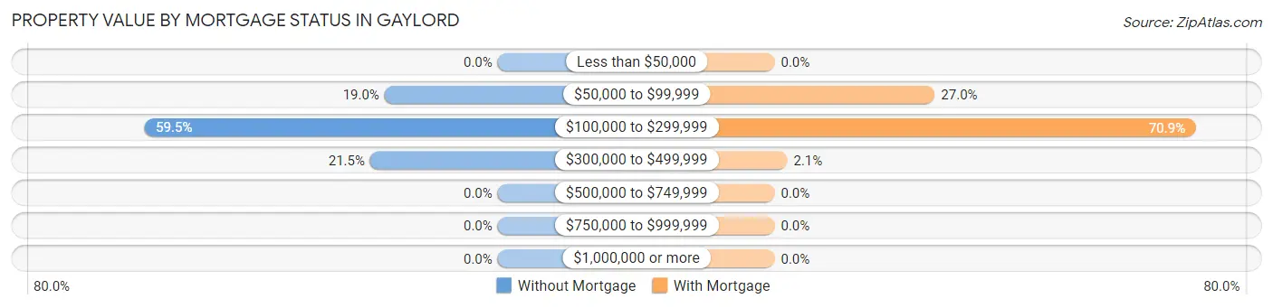 Property Value by Mortgage Status in Gaylord