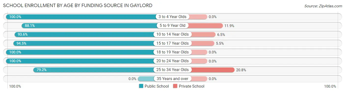 School Enrollment by Age by Funding Source in Gaylord