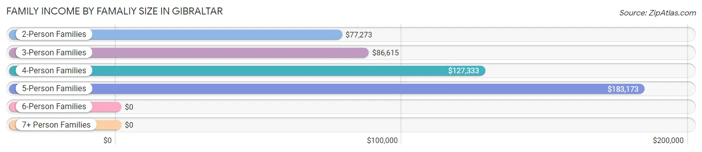 Family Income by Famaliy Size in Gibraltar