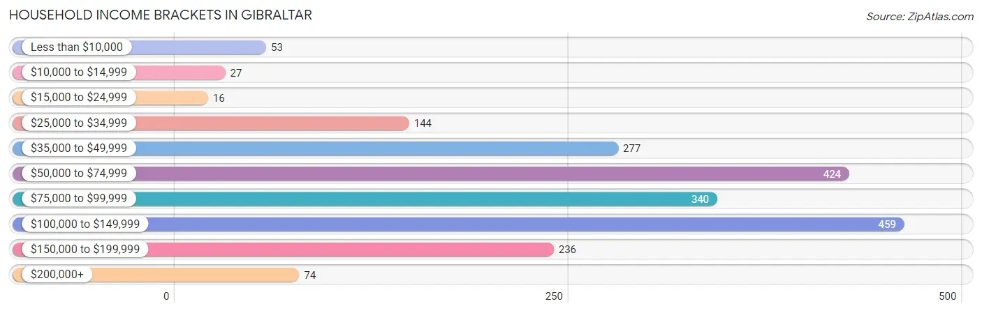 Household Income Brackets in Gibraltar