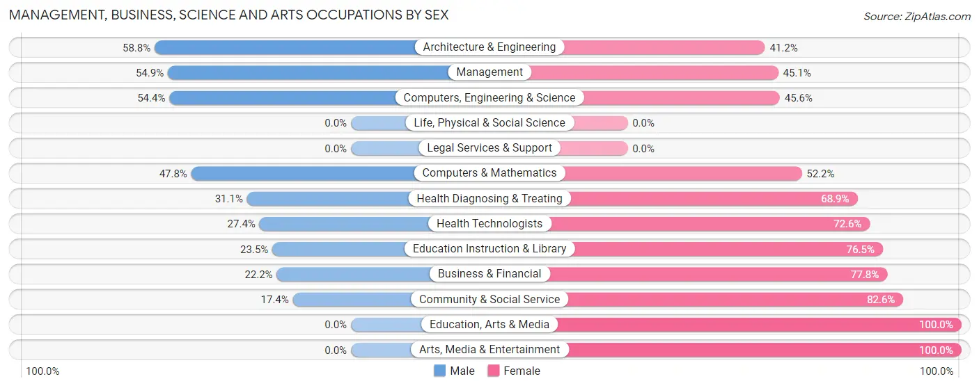 Management, Business, Science and Arts Occupations by Sex in Gibraltar