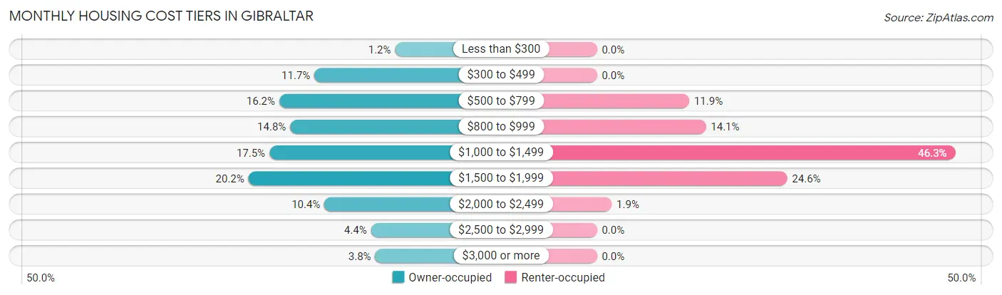 Monthly Housing Cost Tiers in Gibraltar