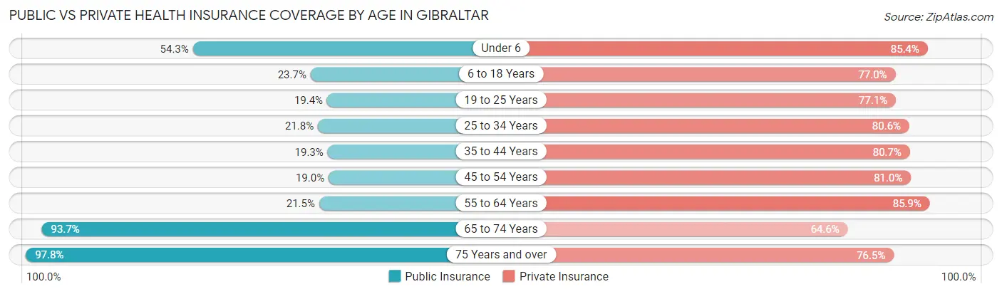 Public vs Private Health Insurance Coverage by Age in Gibraltar