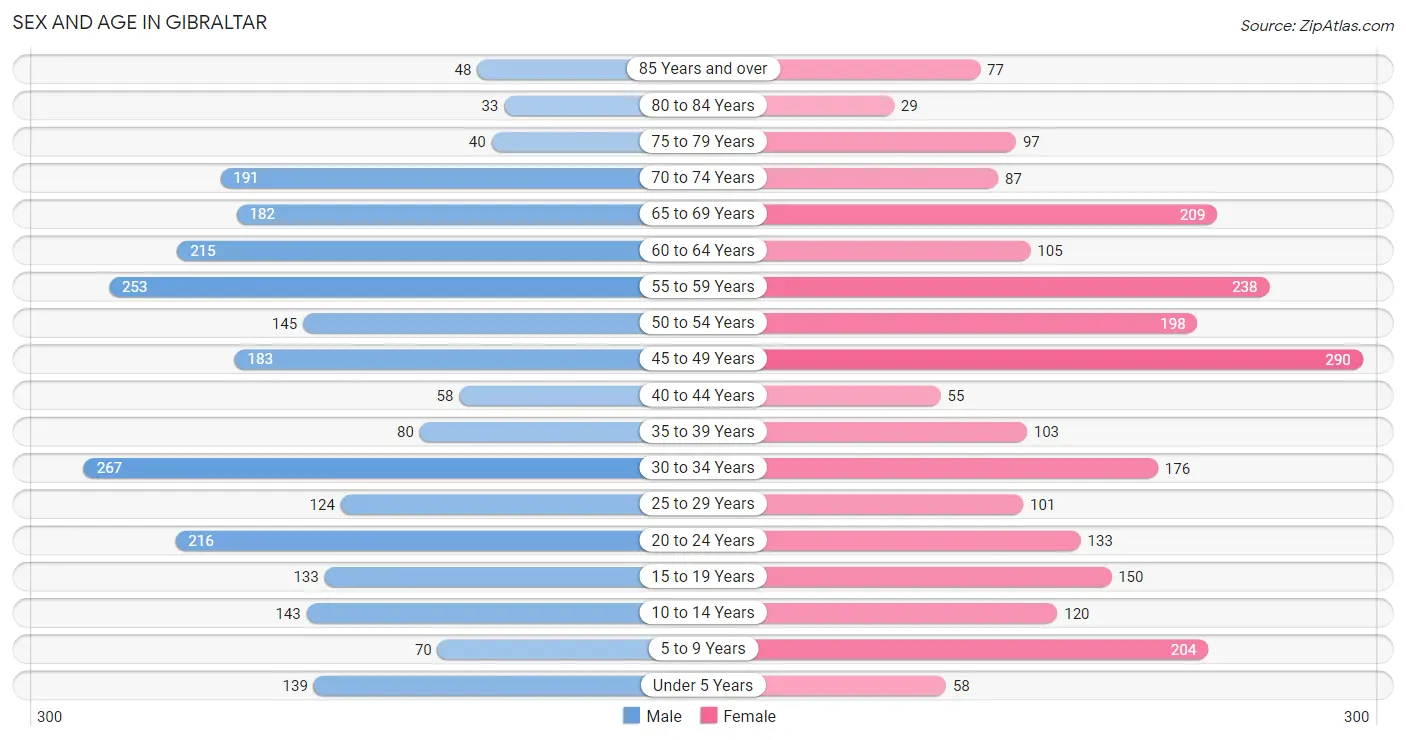 Sex and Age in Gibraltar