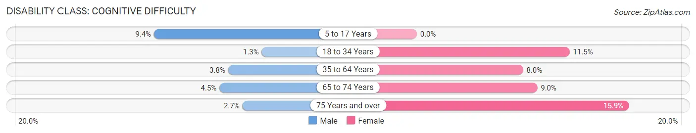 Disability in Gladstone: <span>Cognitive Difficulty</span>