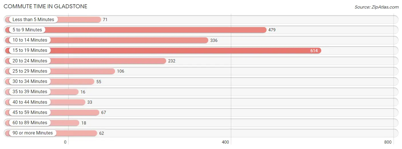 Commute Time in Gladstone