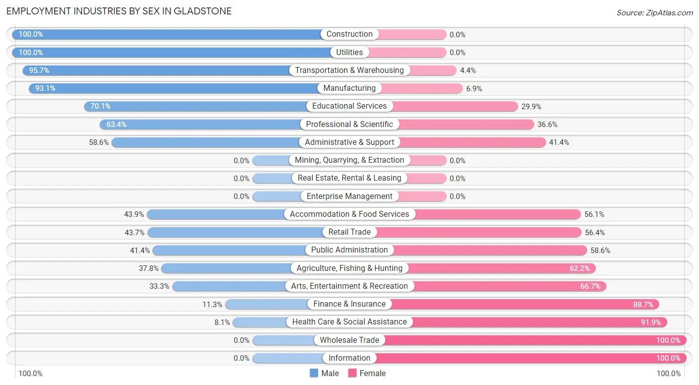 Employment Industries by Sex in Gladstone