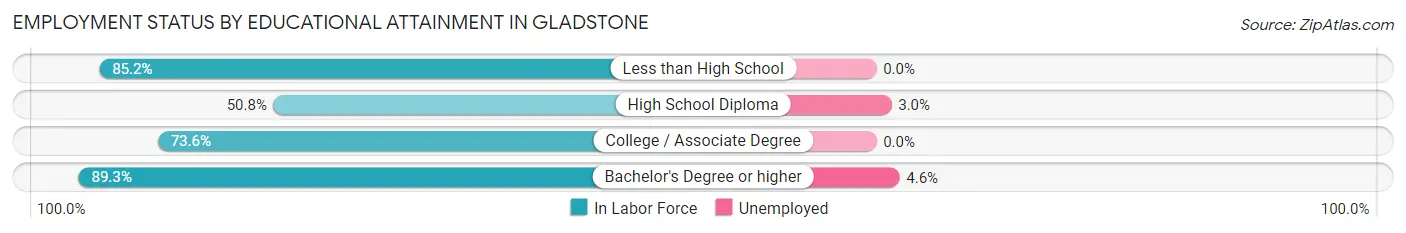 Employment Status by Educational Attainment in Gladstone