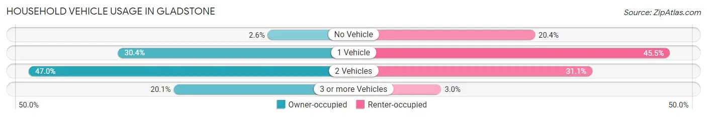 Household Vehicle Usage in Gladstone