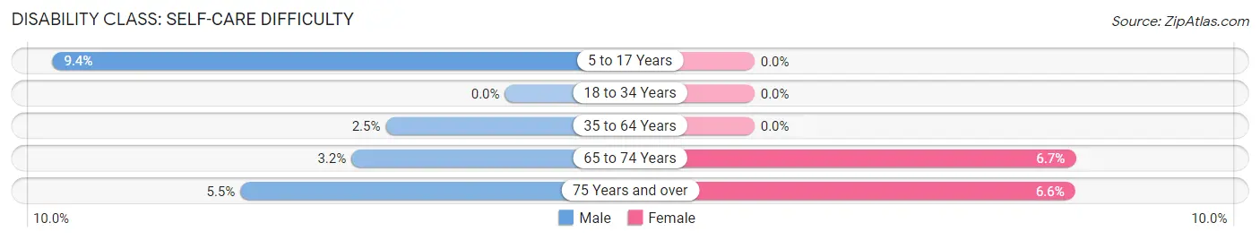 Disability in Gladstone: <span>Self-Care Difficulty</span>