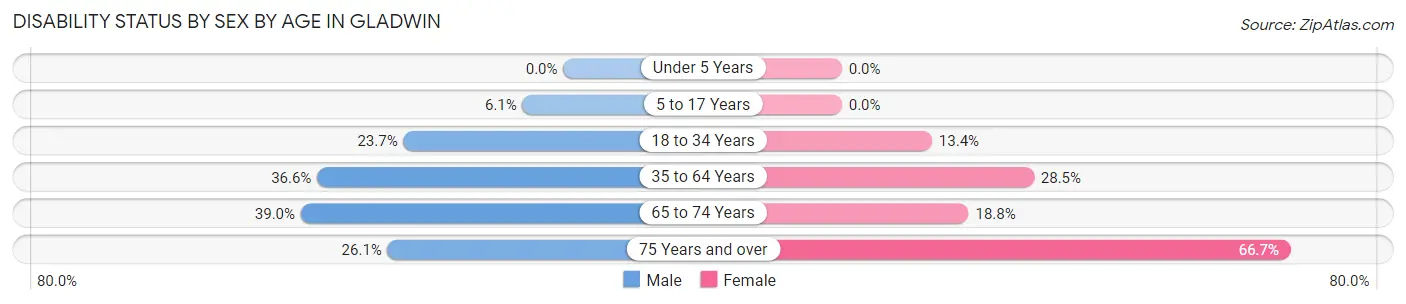Disability Status by Sex by Age in Gladwin