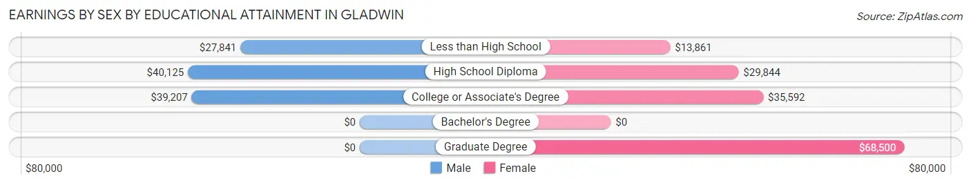 Earnings by Sex by Educational Attainment in Gladwin