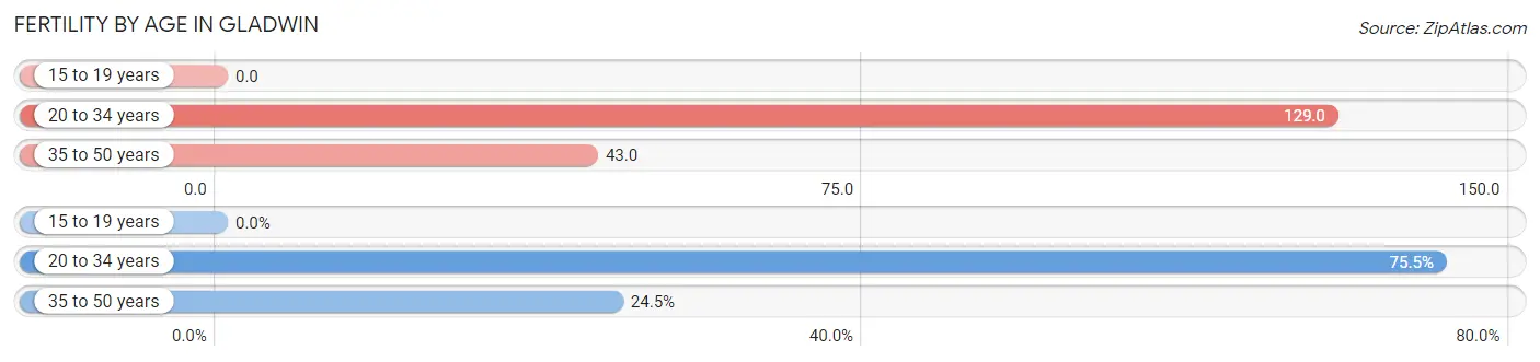 Female Fertility by Age in Gladwin