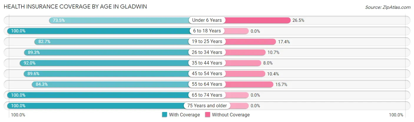 Health Insurance Coverage by Age in Gladwin