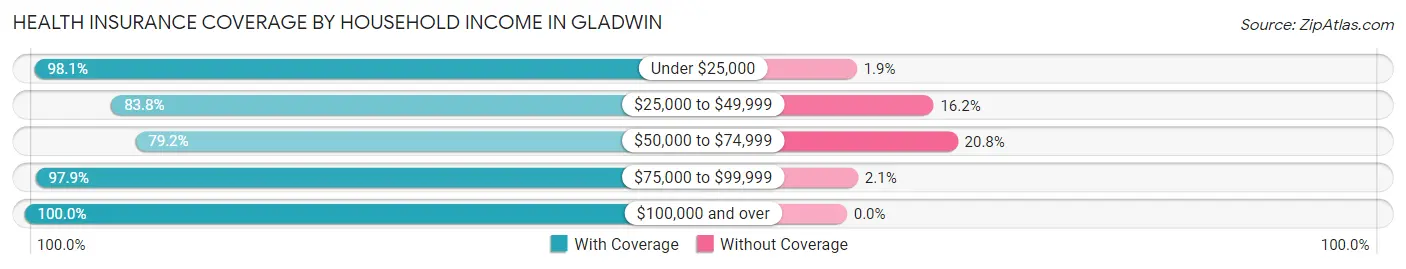 Health Insurance Coverage by Household Income in Gladwin