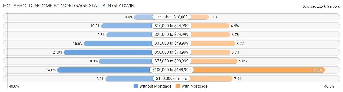 Household Income by Mortgage Status in Gladwin