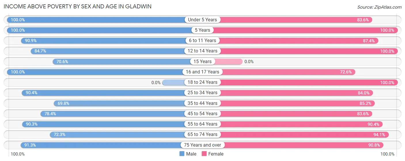 Income Above Poverty by Sex and Age in Gladwin