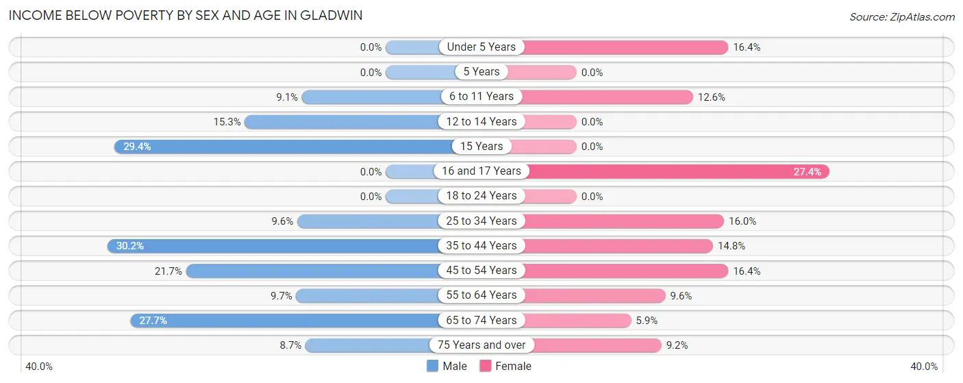 Income Below Poverty by Sex and Age in Gladwin