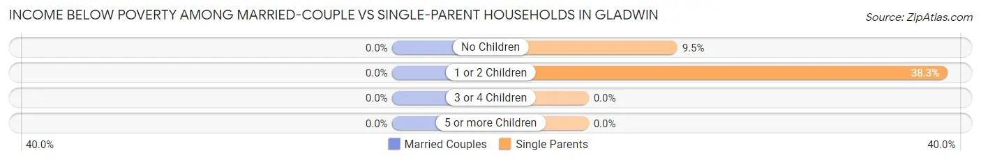 Income Below Poverty Among Married-Couple vs Single-Parent Households in Gladwin