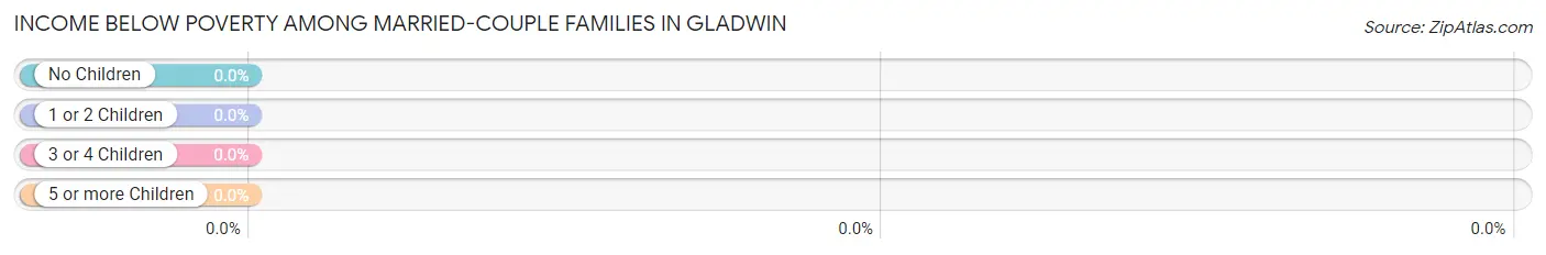 Income Below Poverty Among Married-Couple Families in Gladwin