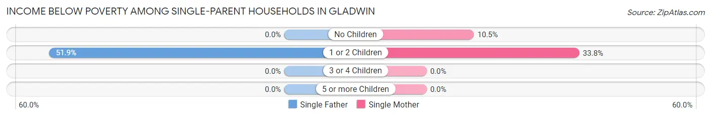 Income Below Poverty Among Single-Parent Households in Gladwin