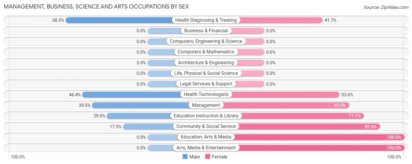 Management, Business, Science and Arts Occupations by Sex in Gladwin