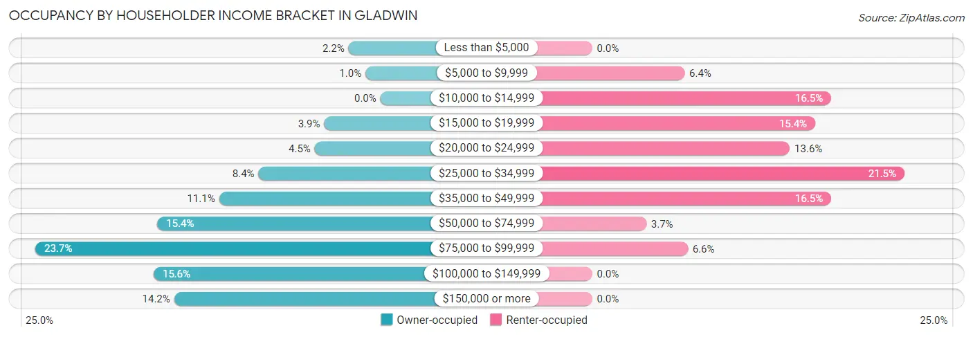 Occupancy by Householder Income Bracket in Gladwin