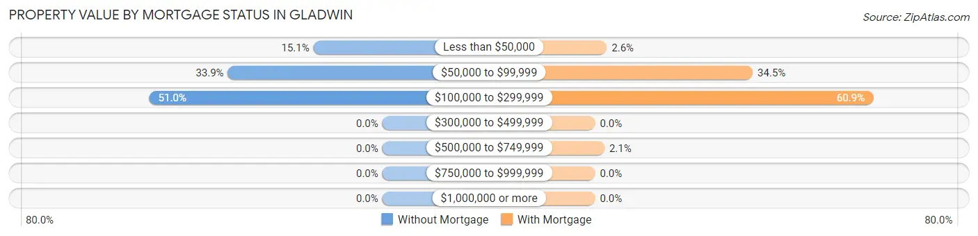 Property Value by Mortgage Status in Gladwin