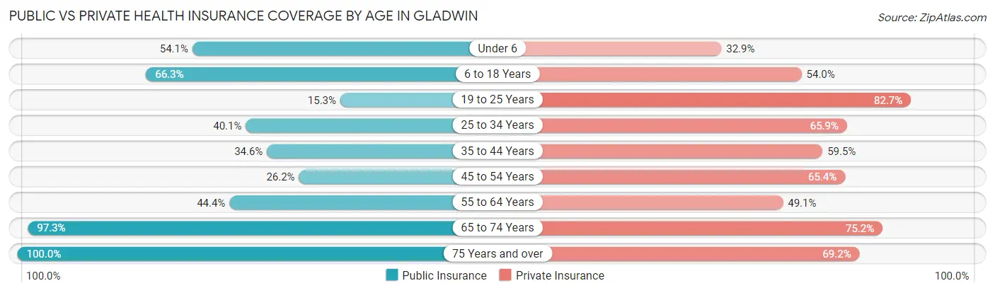 Public vs Private Health Insurance Coverage by Age in Gladwin