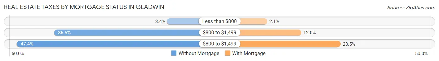 Real Estate Taxes by Mortgage Status in Gladwin