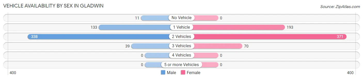 Vehicle Availability by Sex in Gladwin