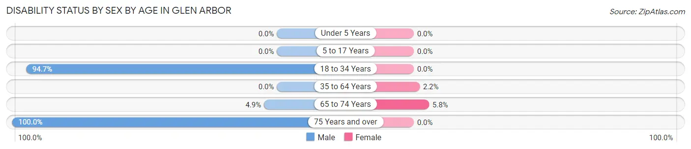 Disability Status by Sex by Age in Glen Arbor