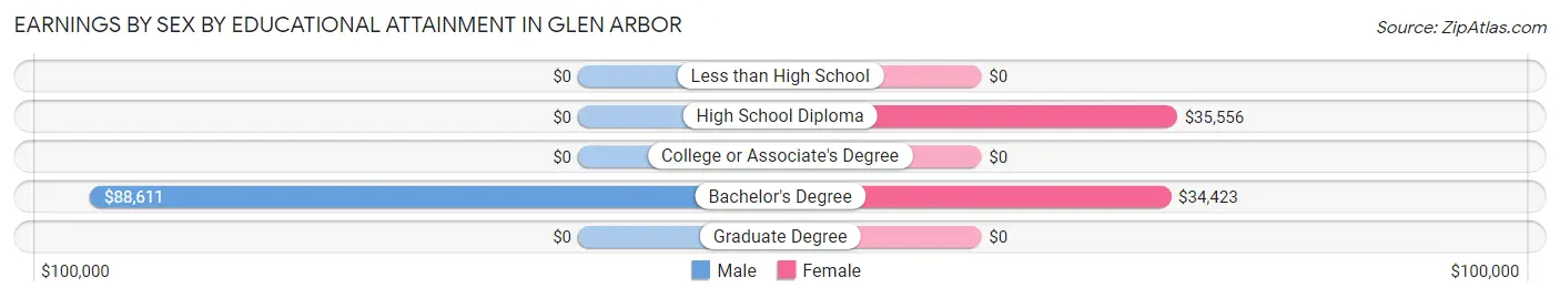 Earnings by Sex by Educational Attainment in Glen Arbor