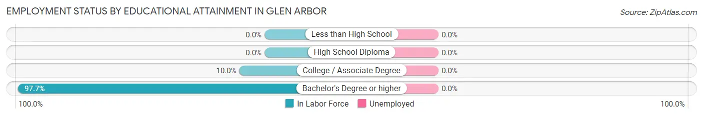 Employment Status by Educational Attainment in Glen Arbor