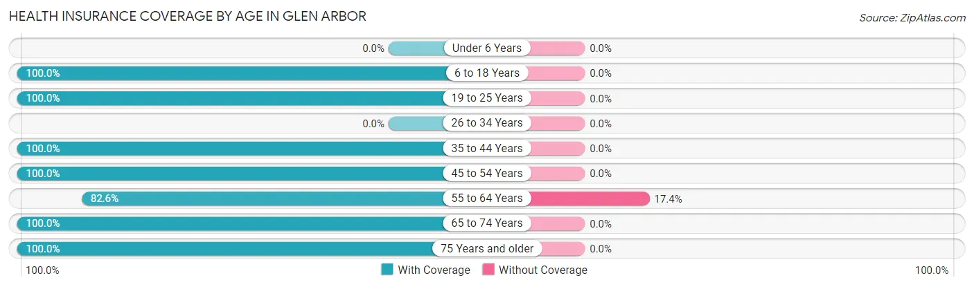 Health Insurance Coverage by Age in Glen Arbor