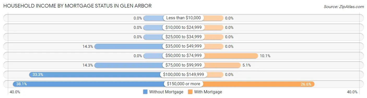 Household Income by Mortgage Status in Glen Arbor