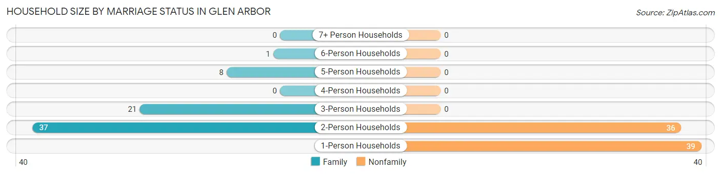 Household Size by Marriage Status in Glen Arbor