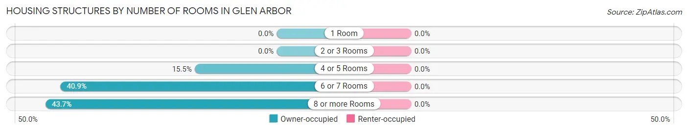 Housing Structures by Number of Rooms in Glen Arbor