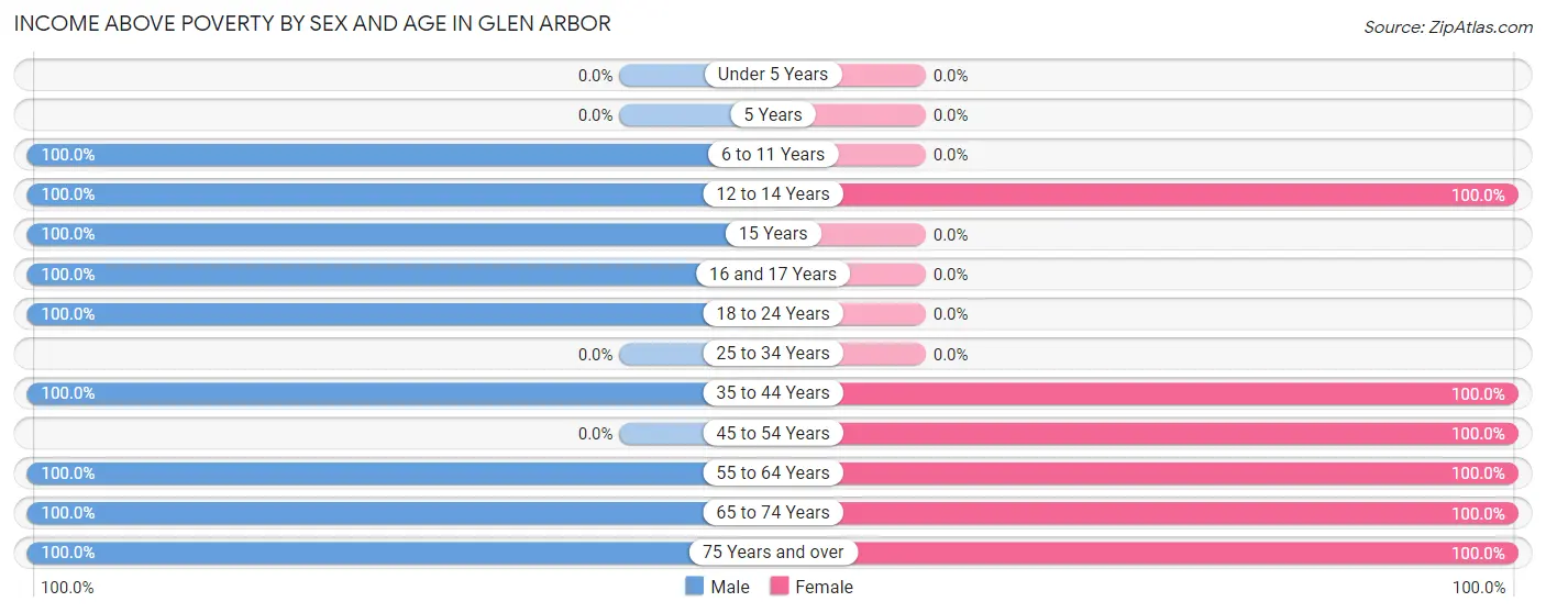 Income Above Poverty by Sex and Age in Glen Arbor