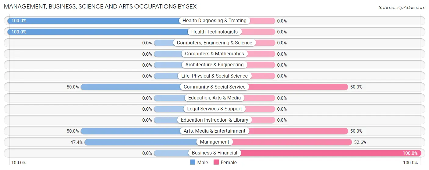 Management, Business, Science and Arts Occupations by Sex in Glen Arbor