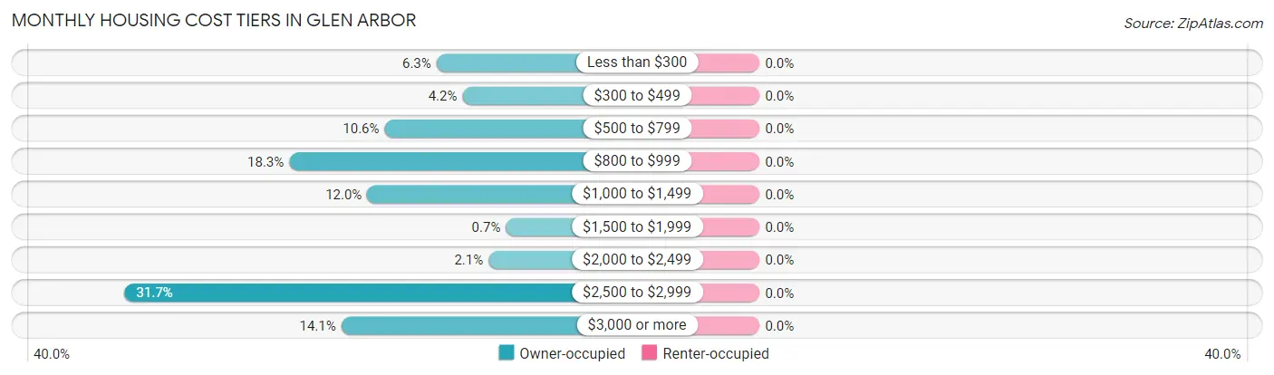 Monthly Housing Cost Tiers in Glen Arbor