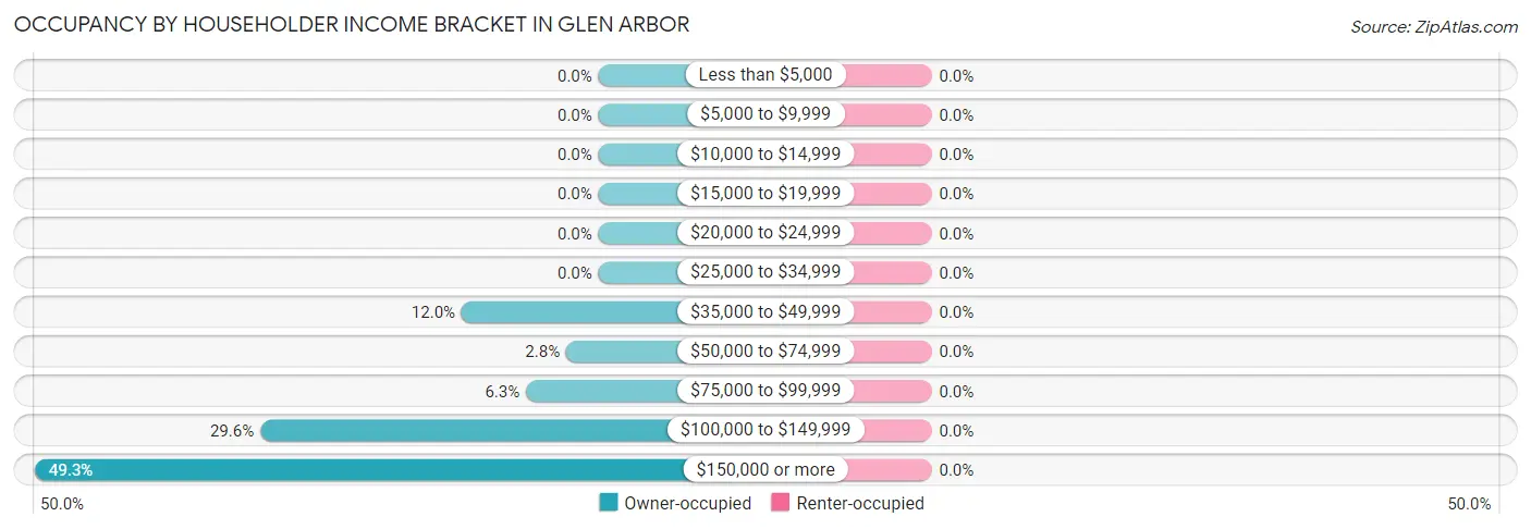 Occupancy by Householder Income Bracket in Glen Arbor
