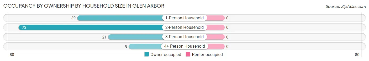 Occupancy by Ownership by Household Size in Glen Arbor