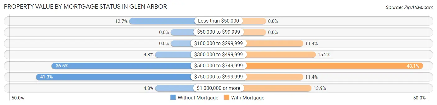 Property Value by Mortgage Status in Glen Arbor