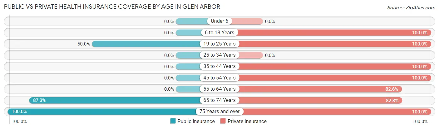 Public vs Private Health Insurance Coverage by Age in Glen Arbor